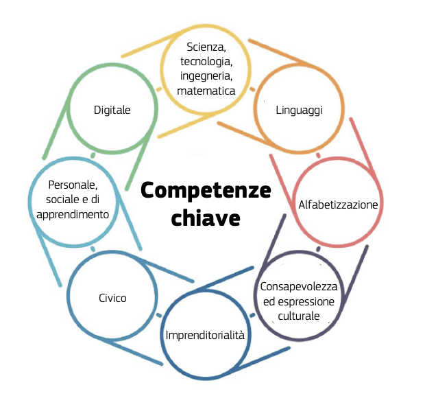 Sviluppare Competenze Per Affrontare I Cambiamenti Creativ Learning